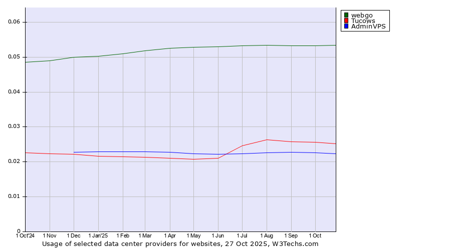 Historical trends in the usage of webgo vs. Tucows vs. AdminVPS