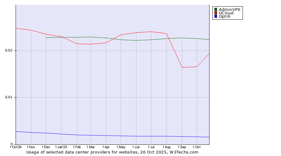 Historical trends in the usage of AdminVPS vs. UCloud vs. Opti9
