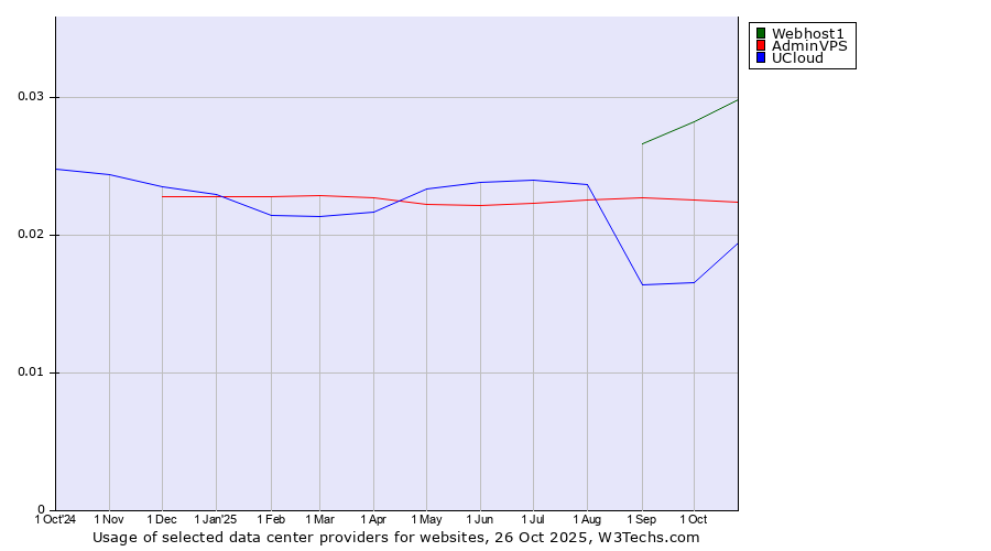 Historical trends in the usage of Webhost1 vs. AdminVPS vs. UCloud
