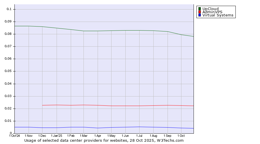Historical trends in the usage of UpCloud vs. AdminVPS vs. Virtual Systems