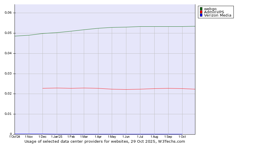 Historical trends in the usage of webgo vs. AdminVPS vs. Verizon Media