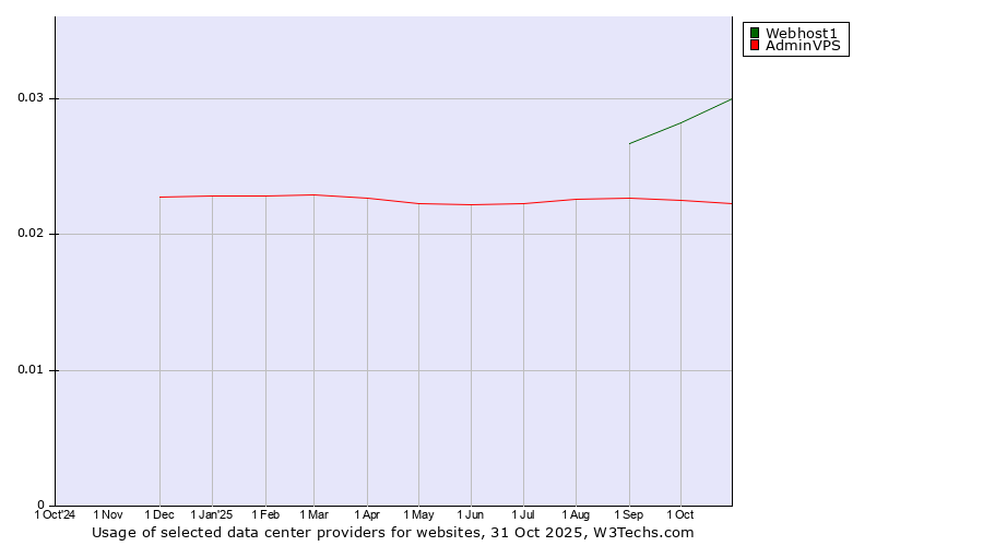 Historical trends in the usage of Webhost1 vs. AdminVPS