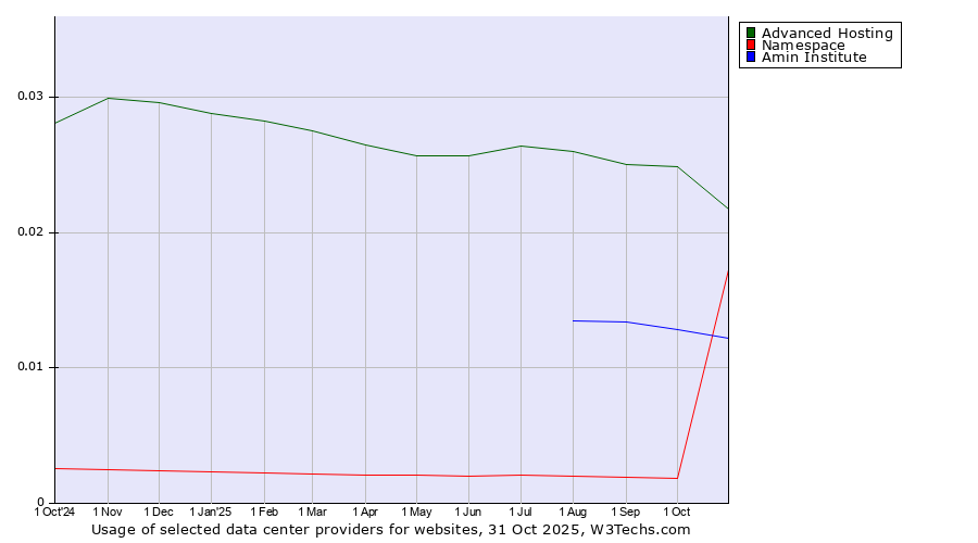 Historical trends in the usage of Advanced Hosting vs. Amin Institute vs. Namespace