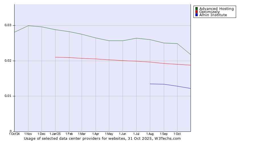 Historical trends in the usage of Advanced Hosting vs. Optimizely vs. Amin Institute