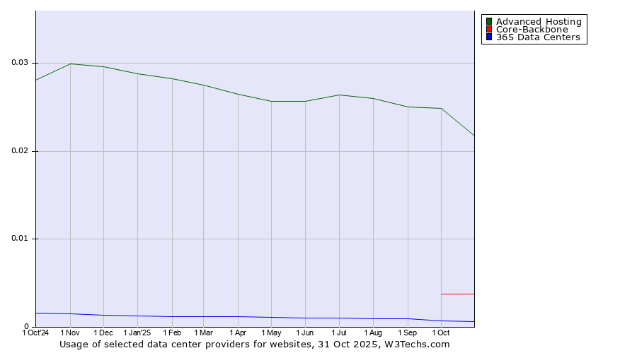 Historical trends in the usage of Advanced Hosting vs. Core-Backbone vs. 365 Data Centers