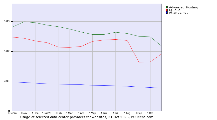 Historical trends in the usage of Advanced Hosting vs. UCloud vs. Atlantic.net
