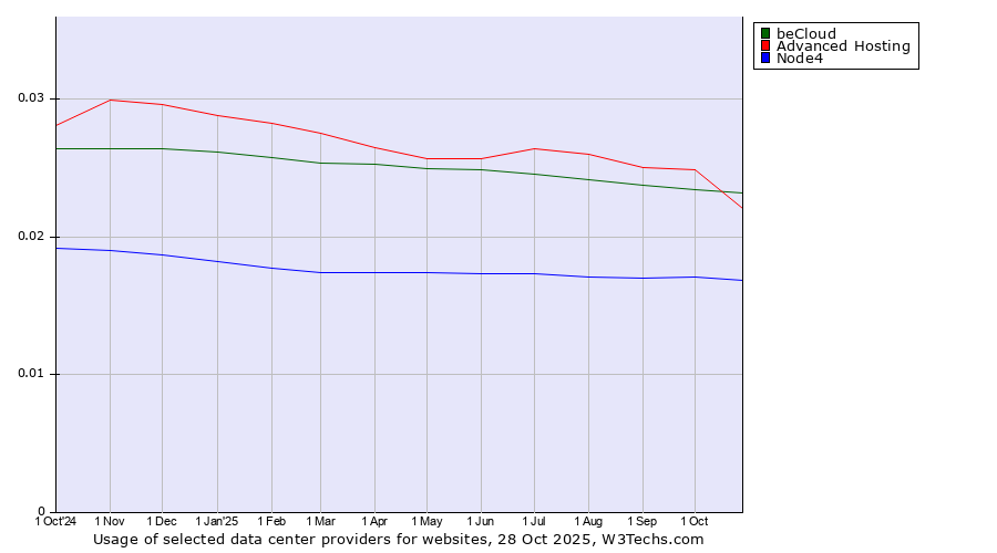 Historical trends in the usage of beCloud vs. Advanced Hosting vs. Node4