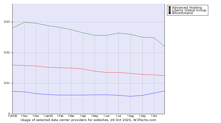Historical trends in the usage of Advanced Hosting vs. Liberty Global Group vs. Bitcommand