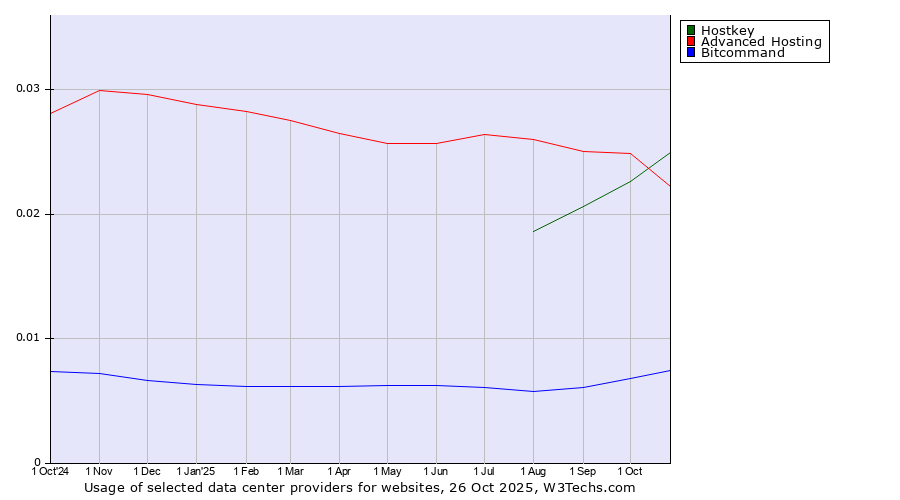 Historical trends in the usage of Advanced Hosting vs. Hostkey vs. Bitcommand