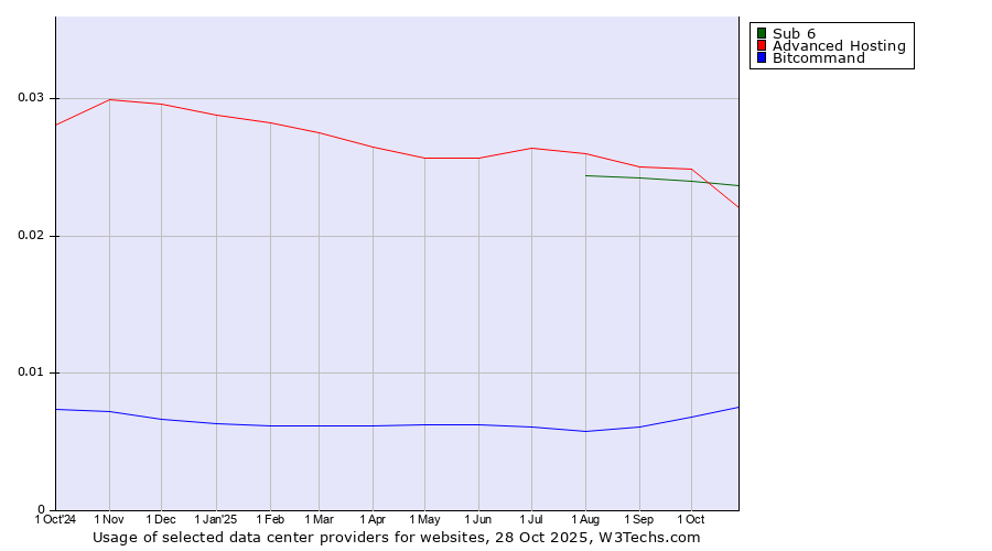 Historical trends in the usage of Sub 6 vs. Advanced Hosting vs. Bitcommand
