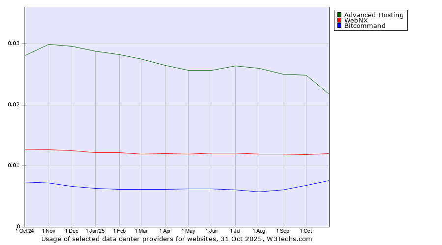 Historical trends in the usage of Advanced Hosting vs. WebNX vs. Bitcommand