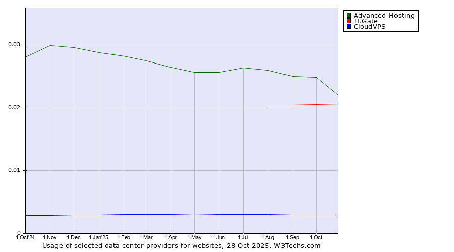 Historical trends in the usage of Advanced Hosting vs. IT.Gate vs. CloudVPS