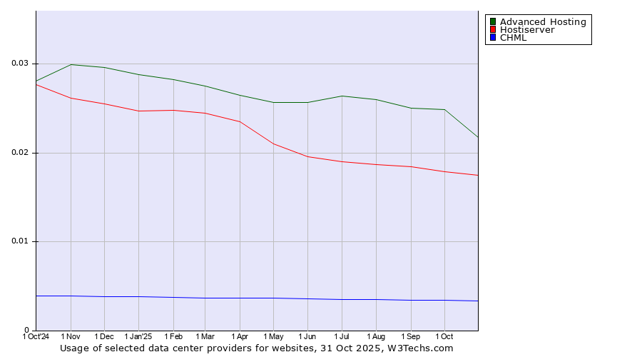 Historical trends in the usage of Advanced Hosting vs. Hostiserver vs. CHML