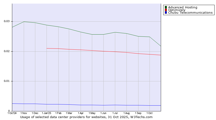 Historical trends in the usage of Advanced Hosting vs. Optimizely vs. Chubu Telecommunications