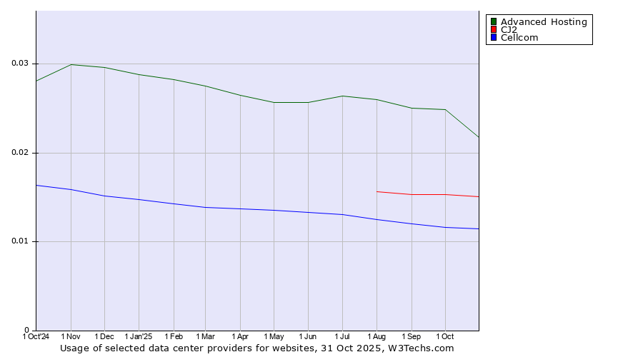 Historical trends in the usage of Advanced Hosting vs. CJ2 vs. Cellcom