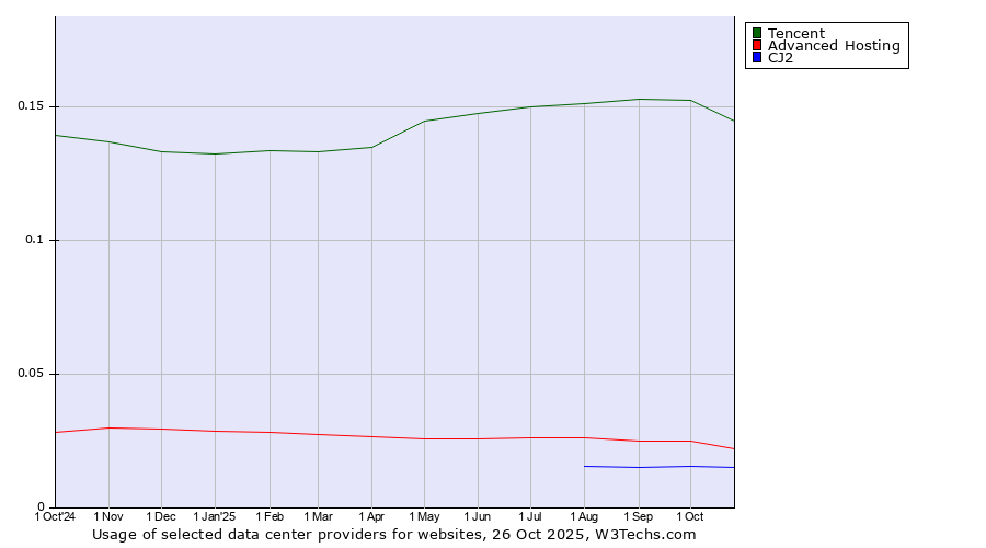 Historical trends in the usage of Tencent vs. Advanced Hosting vs. CJ2