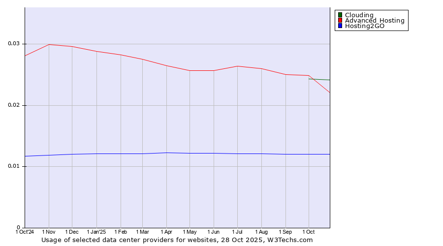 Historical trends in the usage of Clouding vs. Advanced Hosting vs. Hosting2GO