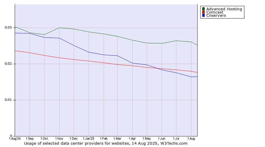 Historical trends in the usage of Advanced Hosting vs. Comcast vs. Cnservers