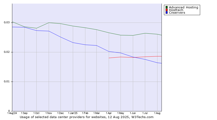 Historical trends in the usage of Advanced Hosting vs. Hosttech vs. Cnservers