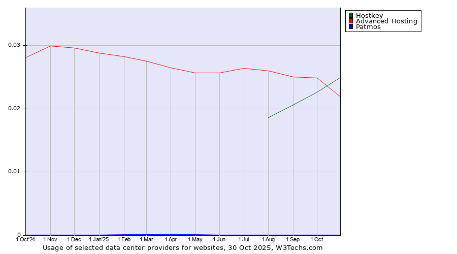Historical trends in the usage of Advanced Hosting vs. Hostkey vs. Patmos