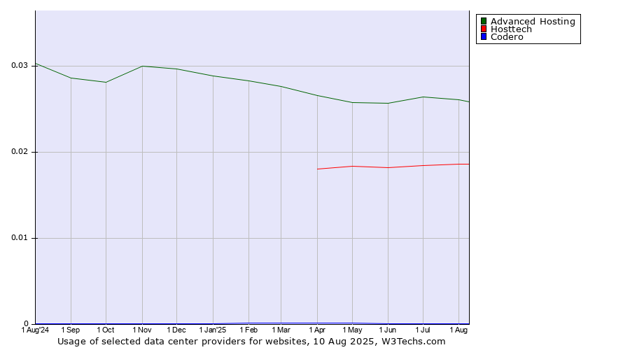 Historical trends in the usage of Advanced Hosting vs. Hosttech vs. Codero