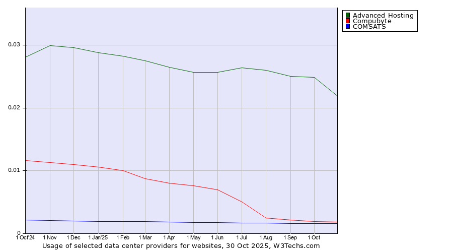 Historical trends in the usage of Advanced Hosting vs. Compubyte vs. COMSATS