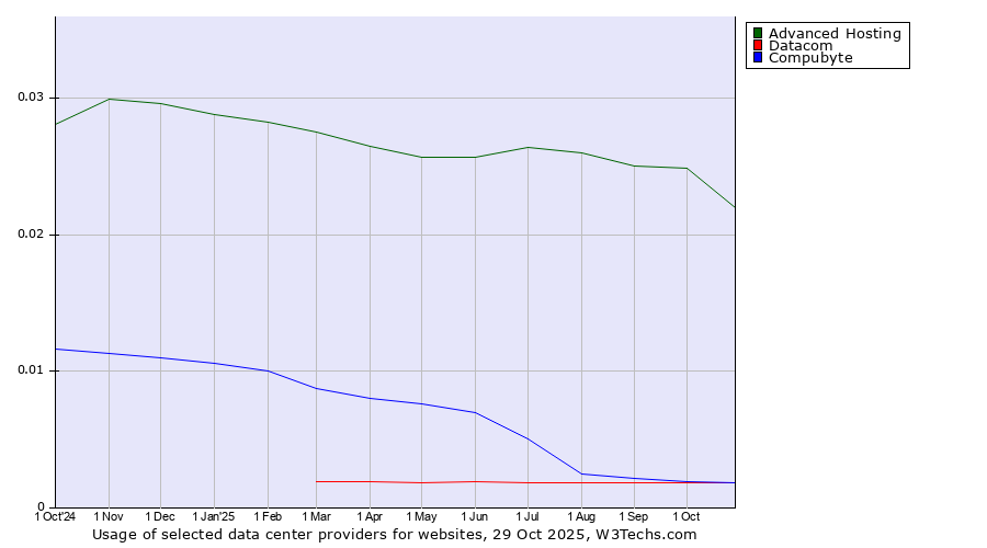 Historical trends in the usage of Advanced Hosting vs. Compubyte vs. Datacom