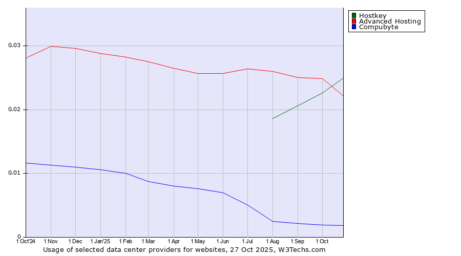 Historical trends in the usage of Advanced Hosting vs. Hostkey vs. Compubyte