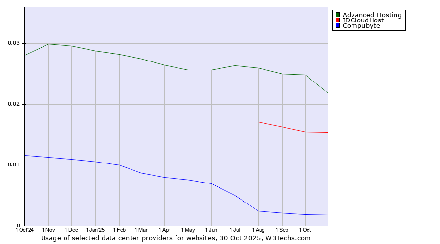 Historical trends in the usage of Advanced Hosting vs. IDCloudHost vs. Compubyte