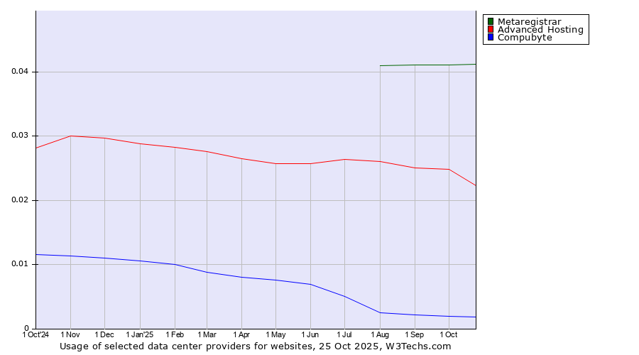 Historical trends in the usage of Metaregistrar vs. Advanced Hosting vs. Compubyte