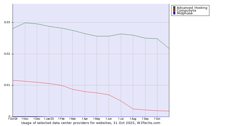 Historical trends in the usage of Advanced Hosting vs. Compubyte vs. Midphase
