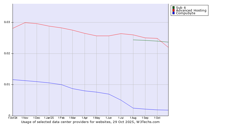Historical trends in the usage of Sub 6 vs. Advanced Hosting vs. Compubyte