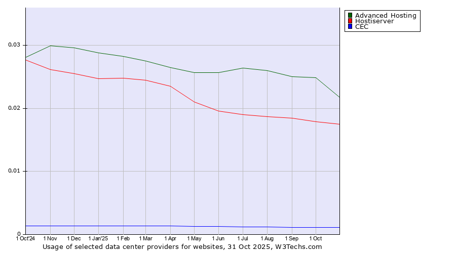 Historical trends in the usage of Advanced Hosting vs. Hostiserver vs. CEC
