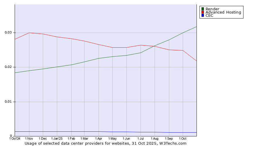 Historical trends in the usage of Render vs. Advanced Hosting vs. CEC