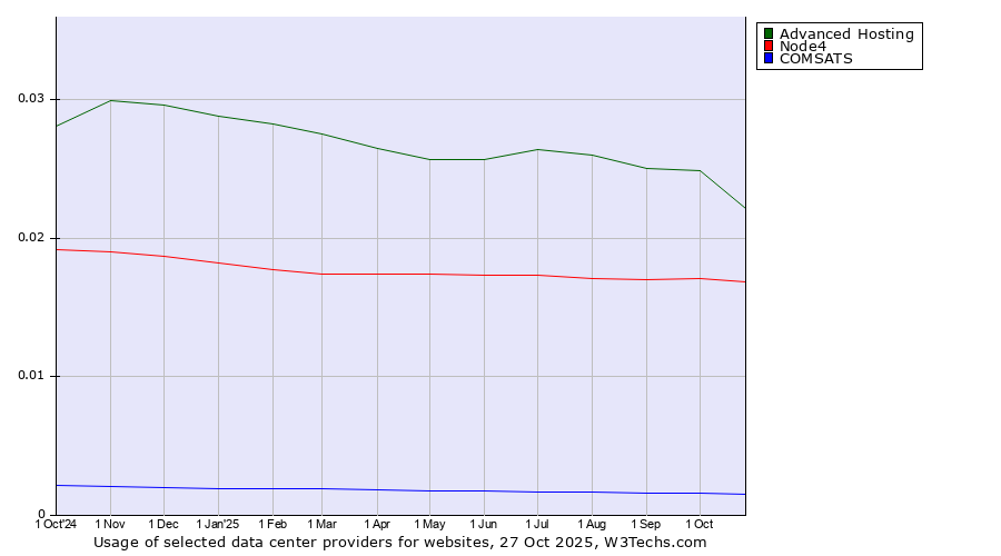 Historical trends in the usage of Advanced Hosting vs. Node4 vs. COMSATS