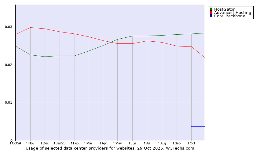 Historical trends in the usage of HostGator vs. Advanced Hosting vs. Core-Backbone