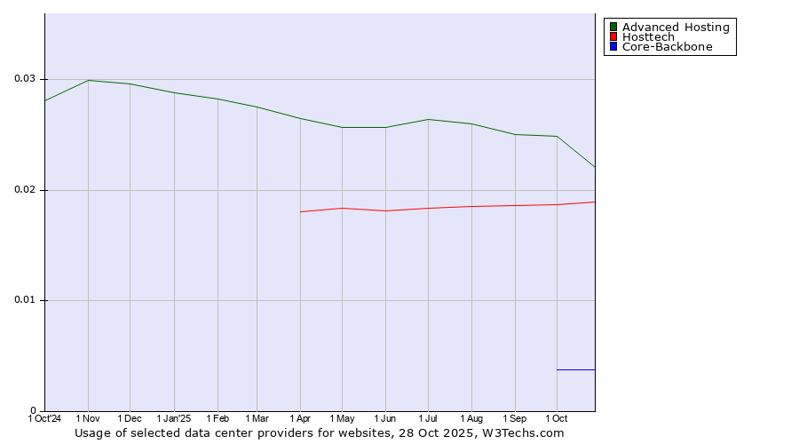 Historical trends in the usage of Advanced Hosting vs. Hosttech vs. Core-Backbone