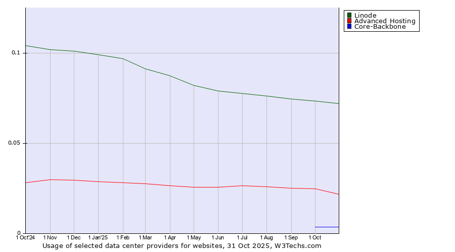 Historical trends in the usage of Linode vs. Advanced Hosting vs. Core-Backbone