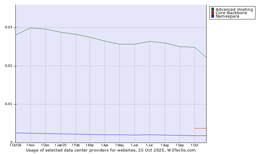 Historical trends in the usage of Advanced Hosting vs. Core-Backbone vs. Namespace