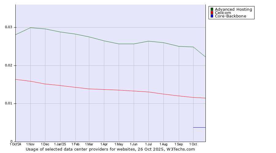 Historical trends in the usage of Advanced Hosting vs. Cellcom vs. Core-Backbone