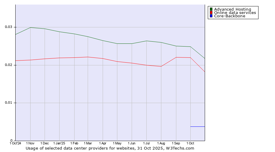 Historical trends in the usage of Advanced Hosting vs. Online data services vs. Core-Backbone