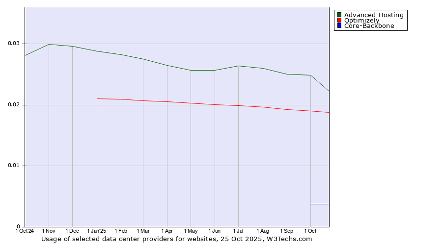 Historical trends in the usage of Advanced Hosting vs. Optimizely vs. Core-Backbone