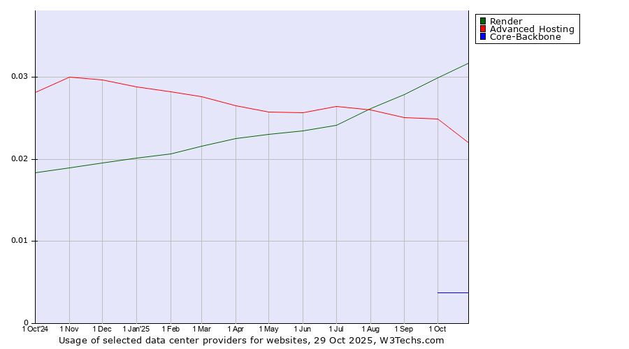 Historical trends in the usage of Render vs. Advanced Hosting vs. Core-Backbone