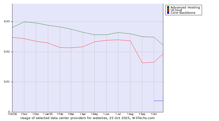 Historical trends in the usage of Advanced Hosting vs. UCloud vs. Core-Backbone