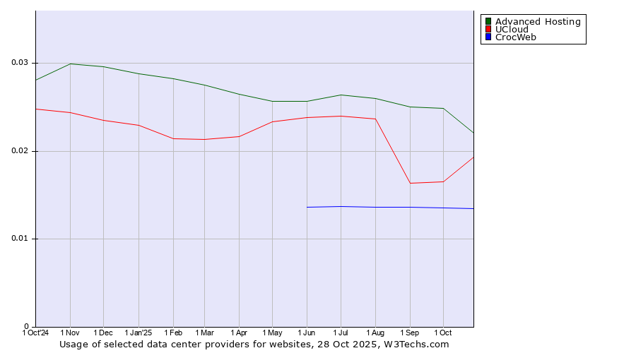Historical trends in the usage of Advanced Hosting vs. UCloud vs. CrocWeb