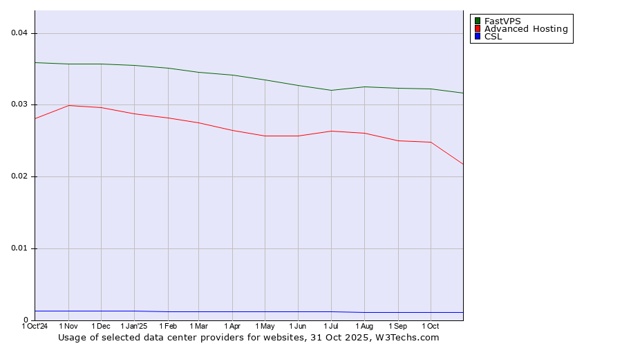 Historical trends in the usage of FastVPS vs. Advanced Hosting vs. CSL