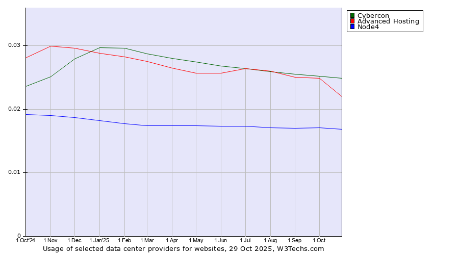 Historical trends in the usage of Cybercon vs. Advanced Hosting vs. Node4