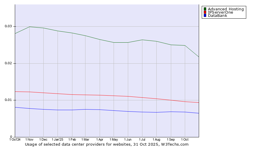 Historical trends in the usage of Advanced Hosting vs. IPServerOne vs. DataBank