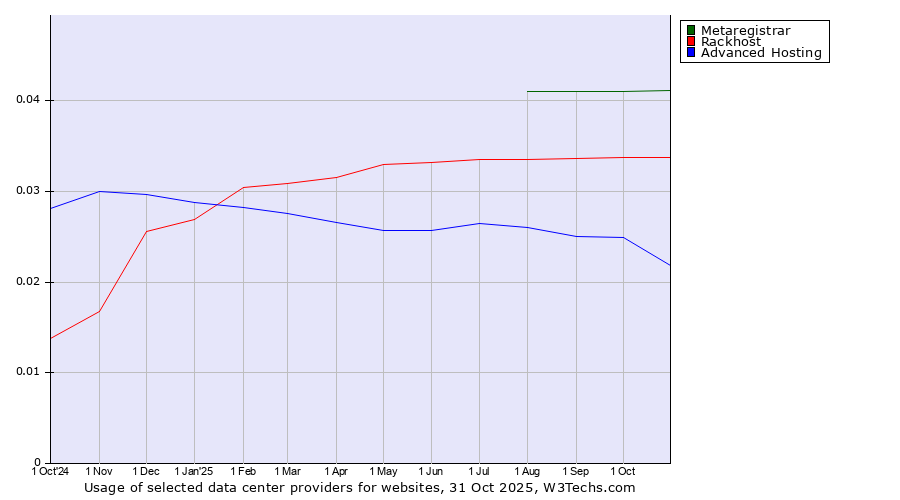 Historical trends in the usage of Metaregistrar vs. Rackhost vs. Advanced Hosting