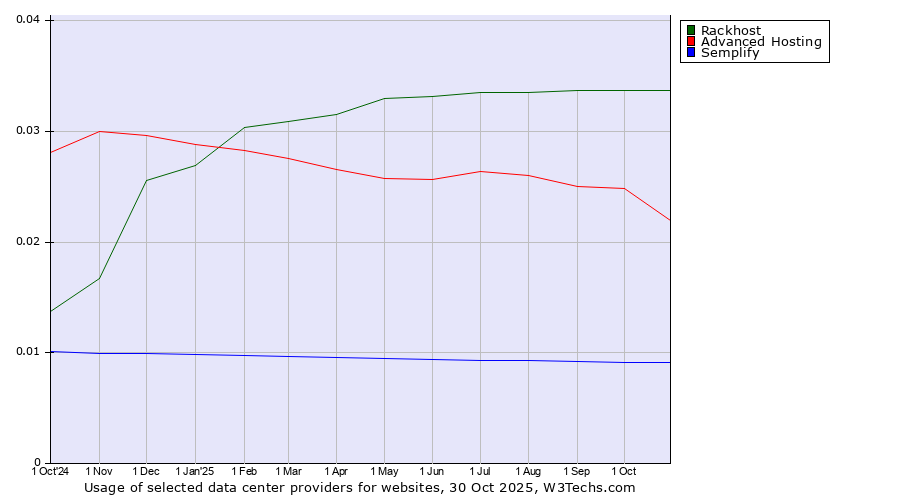 Historical trends in the usage of Rackhost vs. Advanced Hosting vs. Semplify